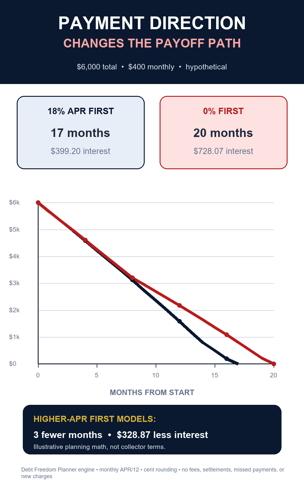 Hypothetical remaining-balance graph comparing two payment directions across collection accounts