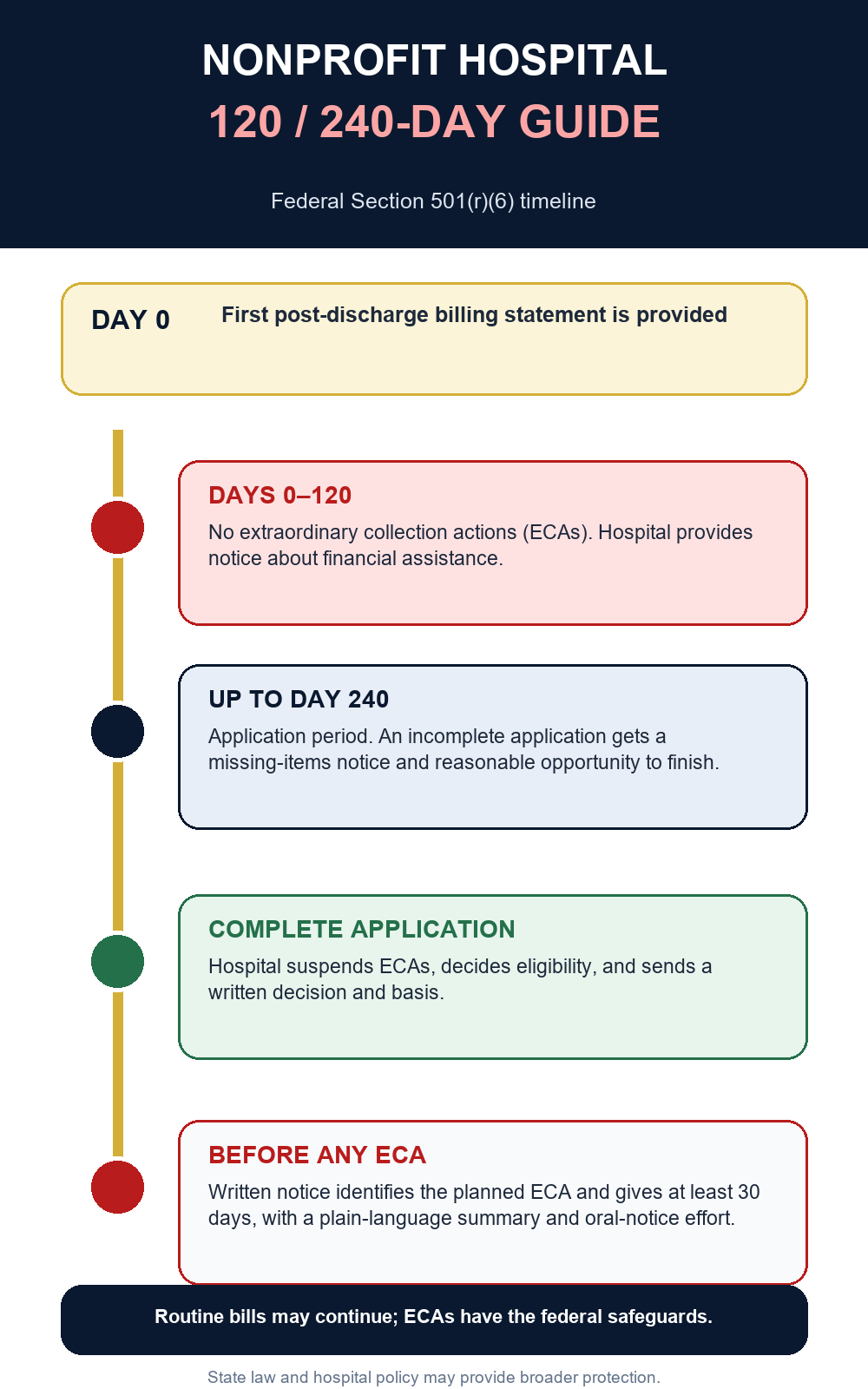 Timeline showing the first post-discharge bill, 120-day no-ECA period, 240-day application period, and complete-application response