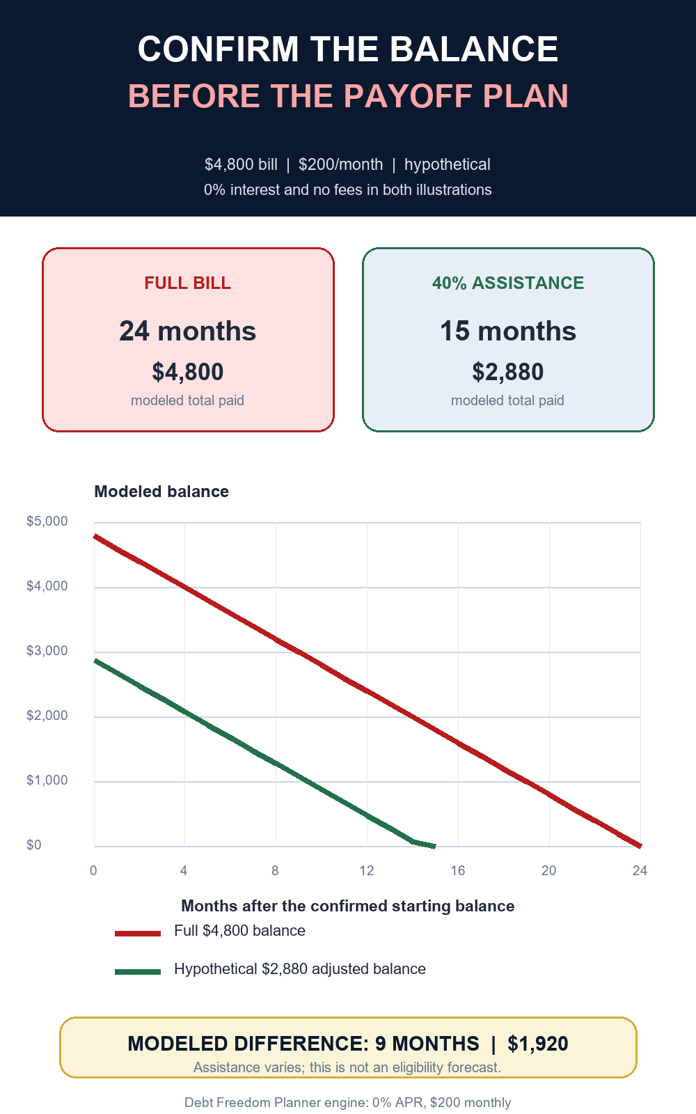 Hypothetical balance graph comparing a full 4800 dollar hospital bill with a 2880 dollar balance after assumed assistance