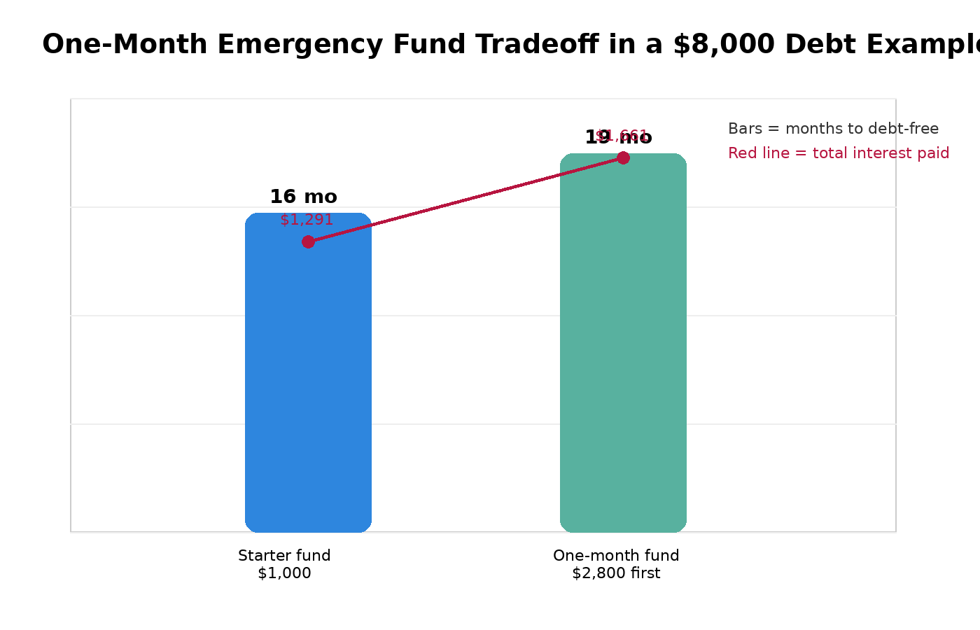 One Month Emergency Fund Vs Starter Fund Payoff Comparison