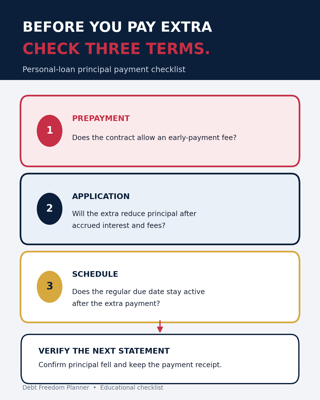 Checklist for prepayment terms, extra-payment application, and the regular payment schedule