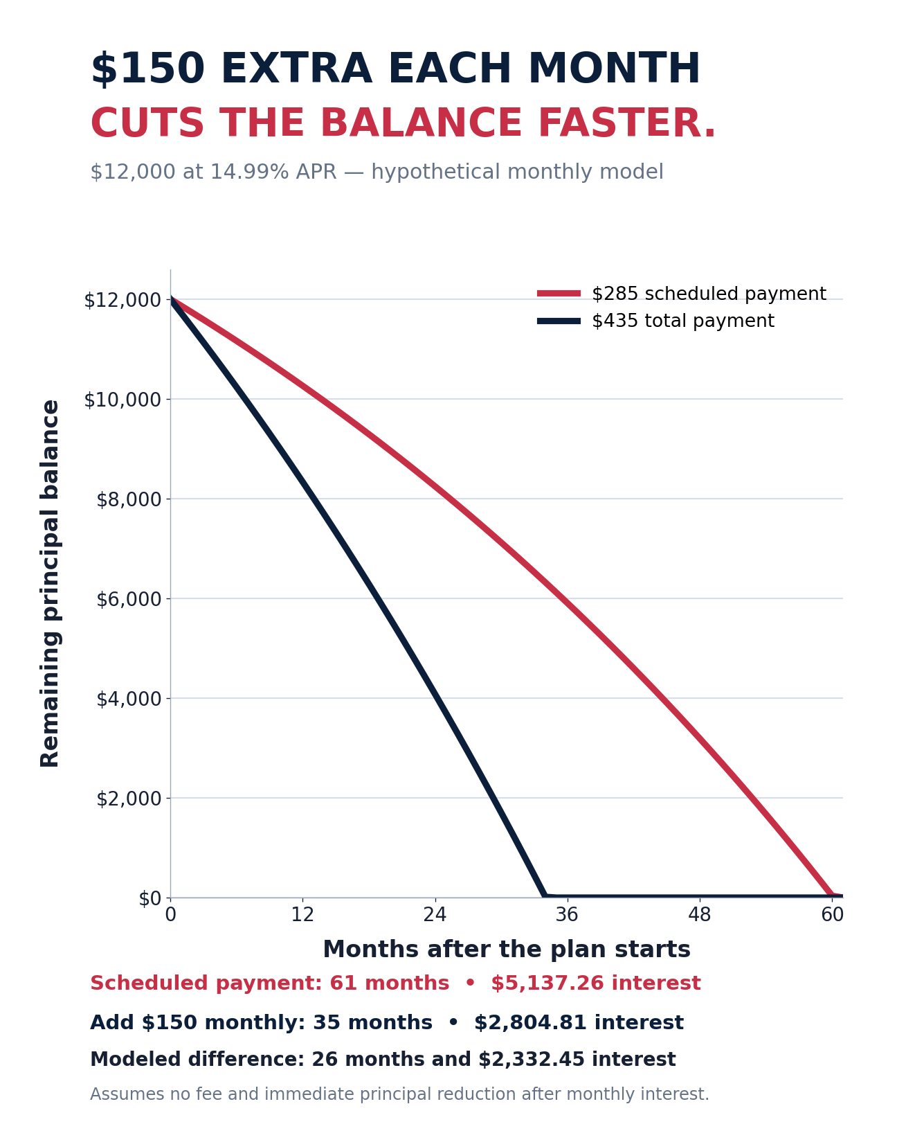 Graph comparing the remaining balance with a 285 dollar scheduled payment and a 435 dollar total payment