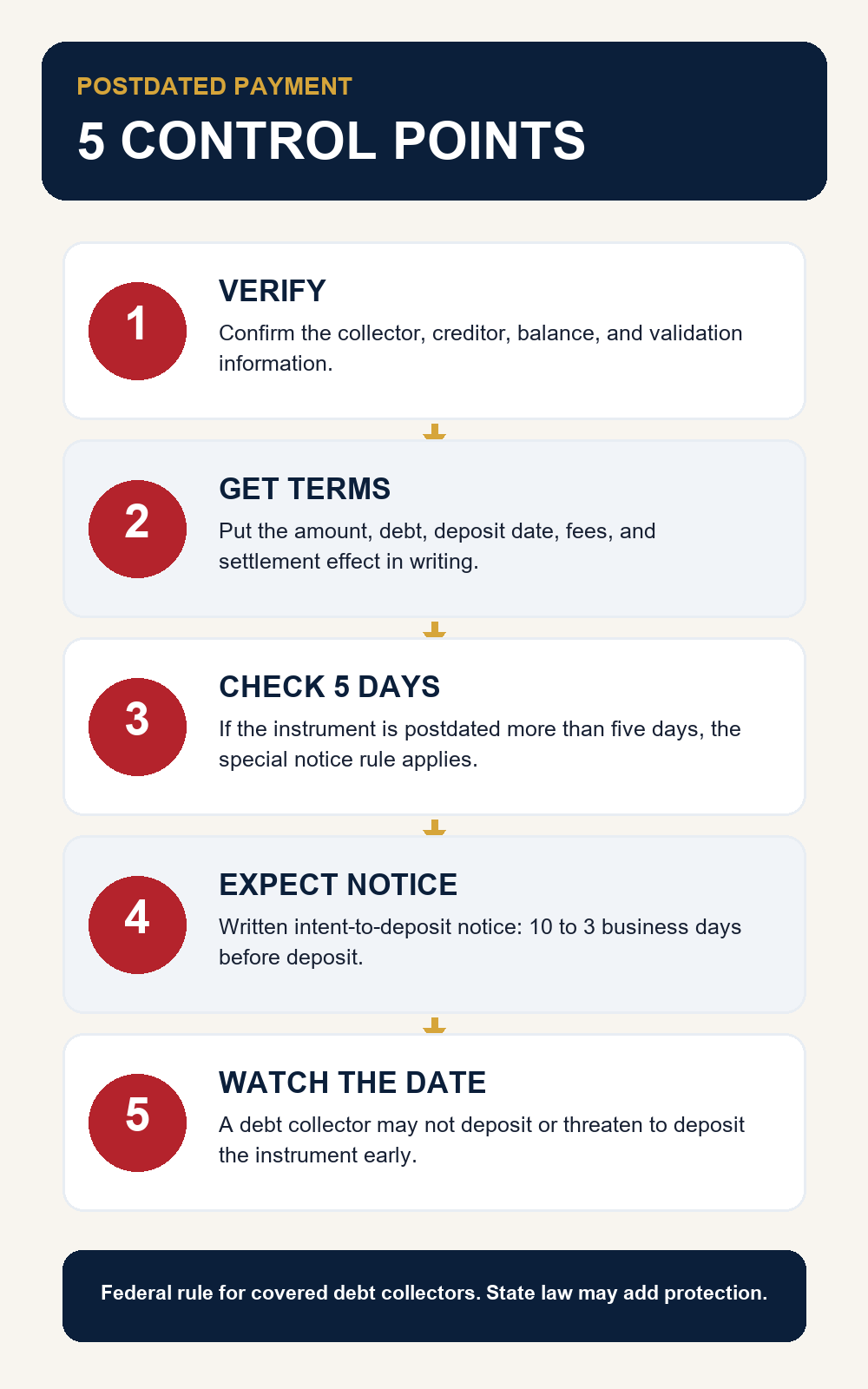 Five-step guide for handling a postdated payment requested by a debt collector