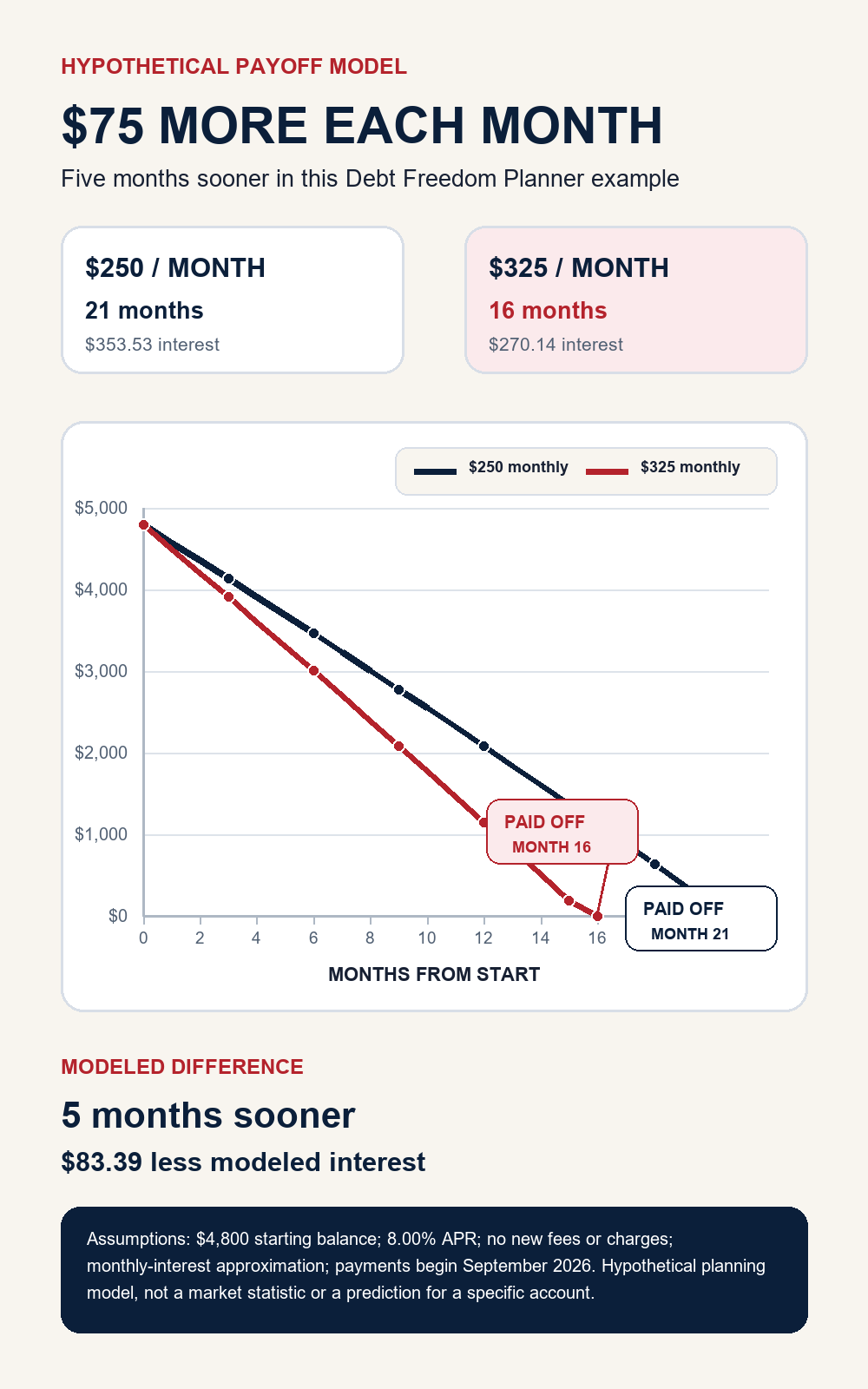 Hypothetical payoff graph comparing a 250 dollar and 325 dollar monthly payment on a 4800 dollar balance