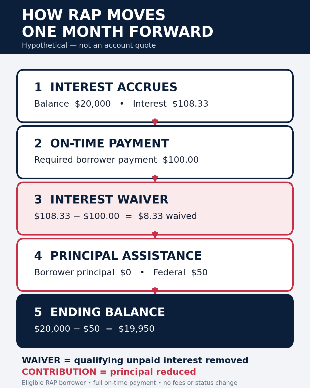 Mobile-readable diagram showing how a hypothetical RAP payment, interest waiver, and principal match affect one month