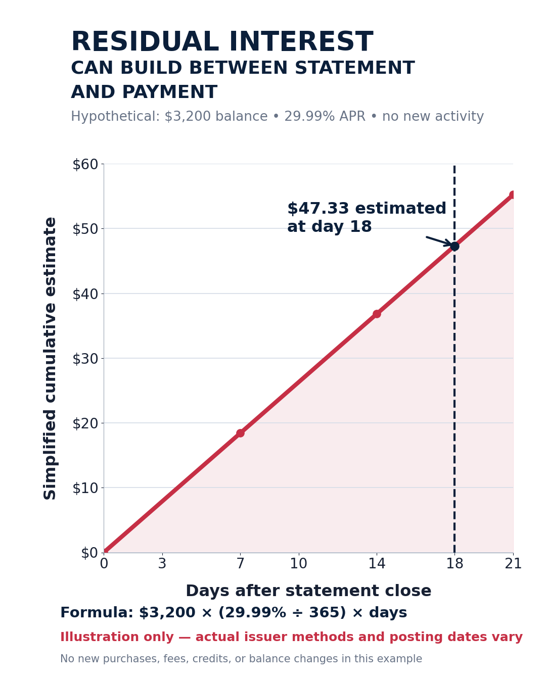 Hypothetical graph of cumulative residual interest on a 3200 dollar balance at 29.99 percent APR over 21 days