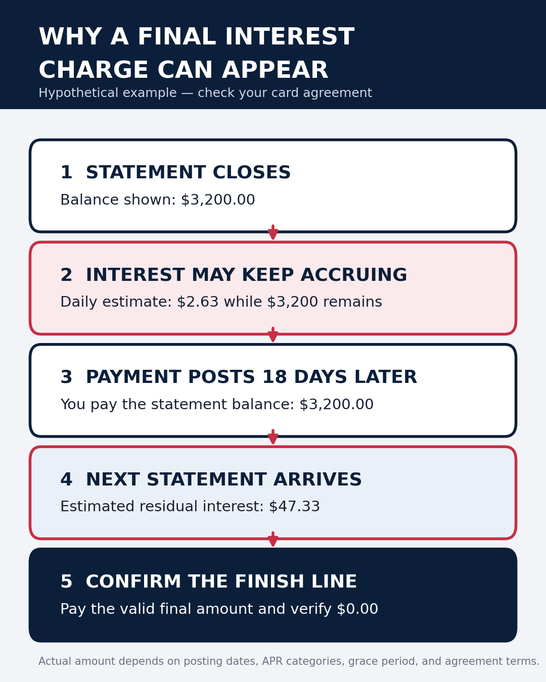 Five-step timeline showing how residual credit card interest can appear after a statement balance payment