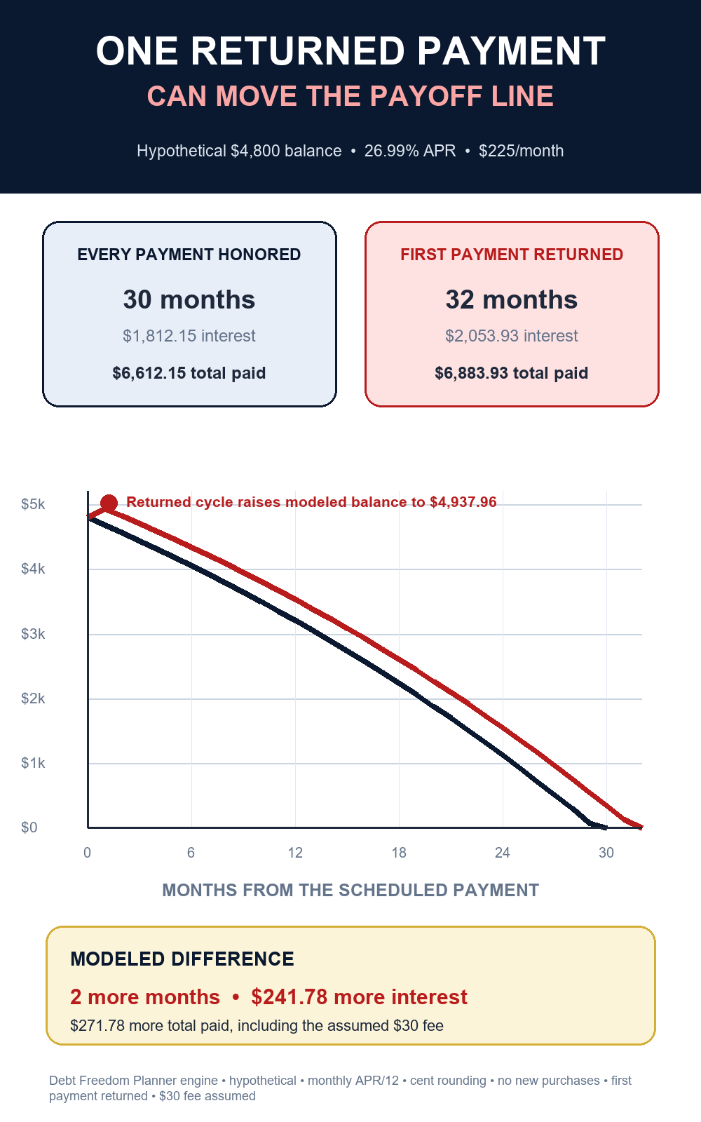 Hypothetical payoff graph comparing honored monthly payments with a first payment that is returned