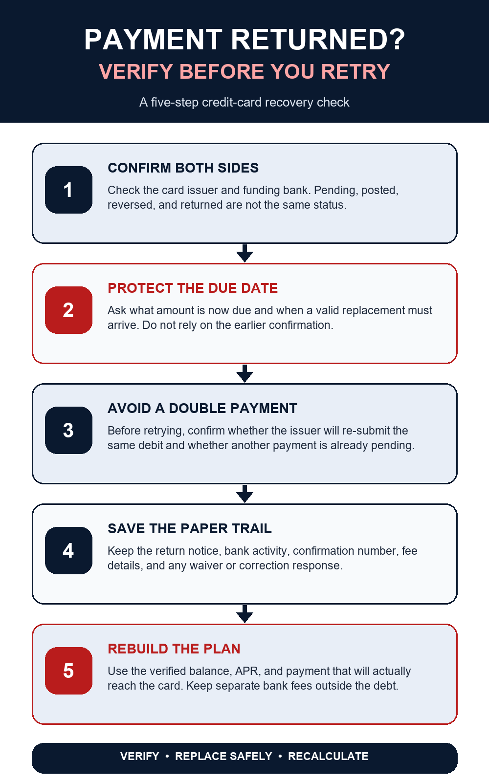 Five-step guide for verifying and recovering from a returned credit-card payment