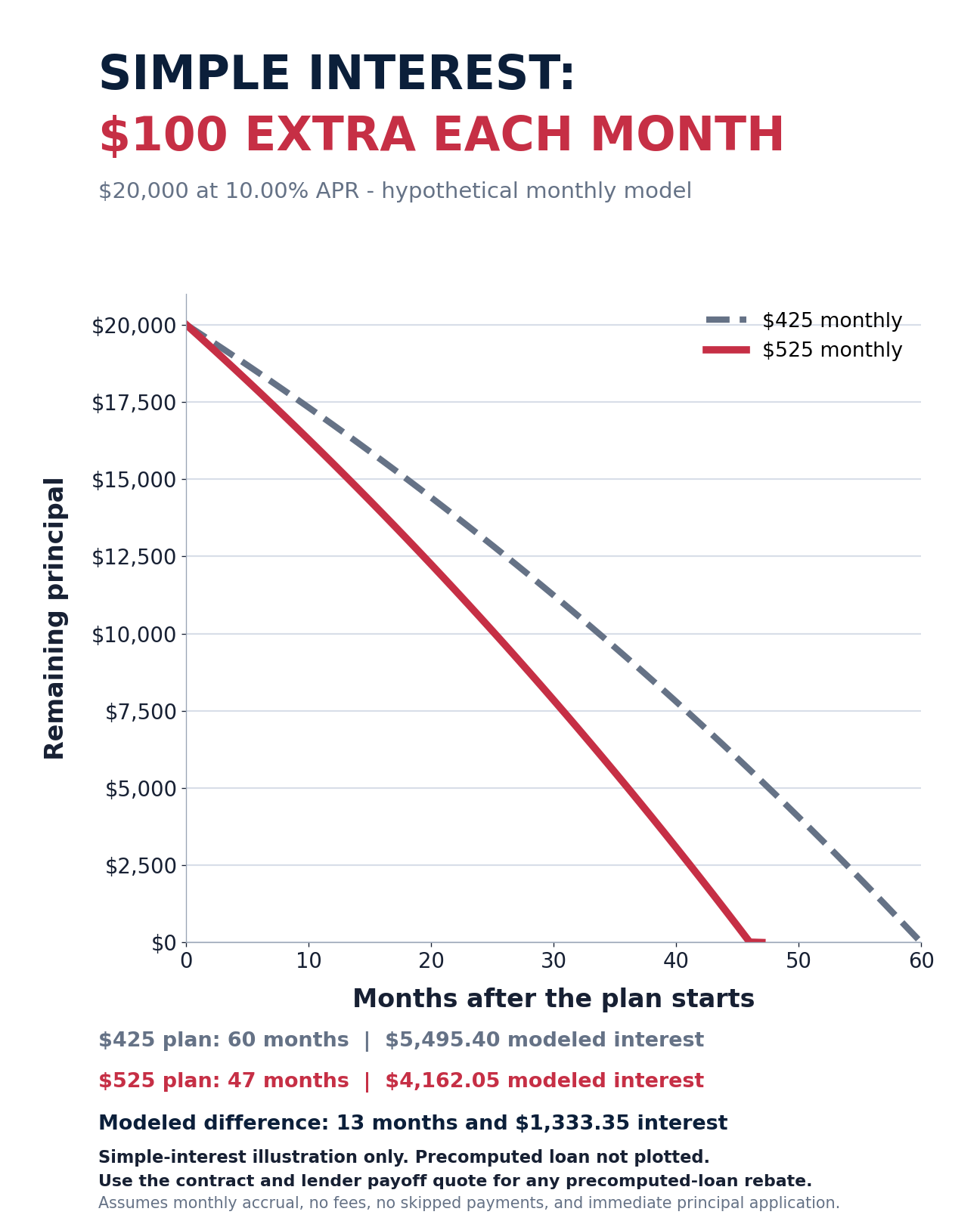 Hypothetical simple-interest auto-loan balance graph comparing 425 dollars and 525 dollars per month