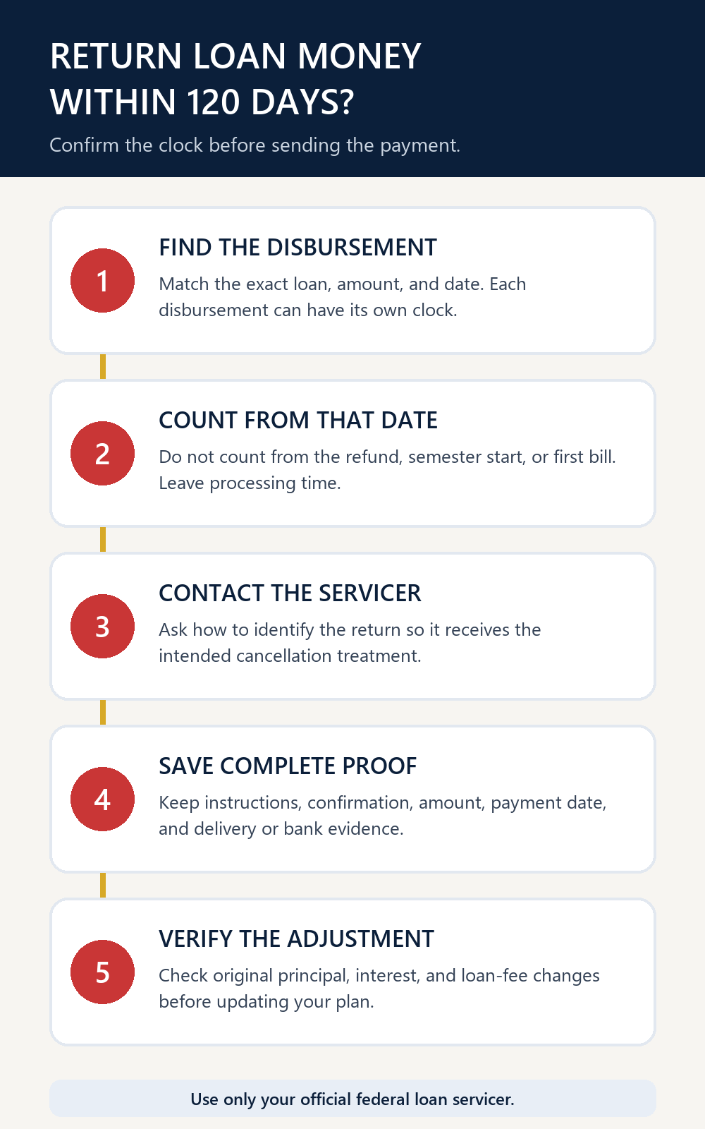 Five-step guide to returning federal student loan money within 120 days of disbursement