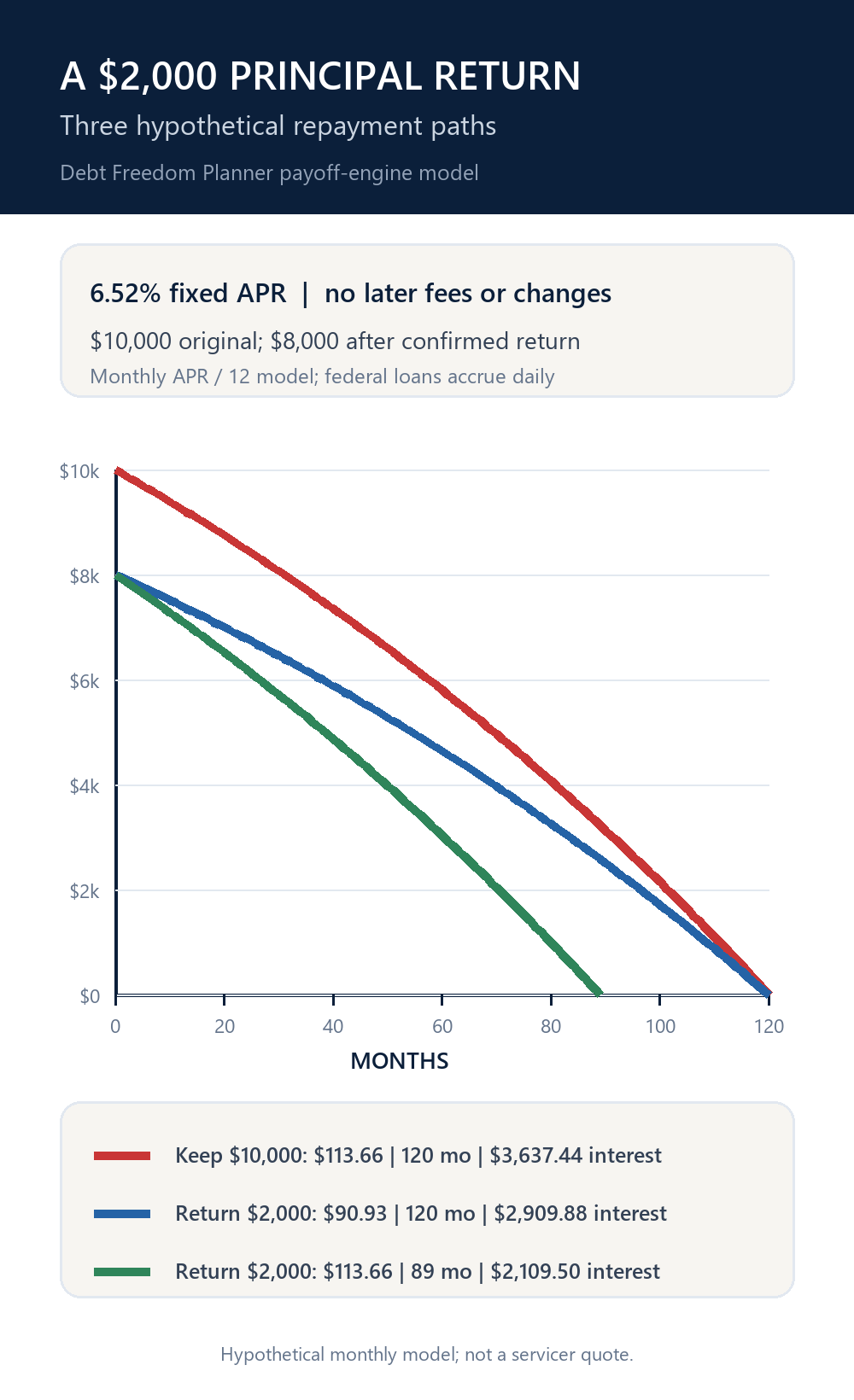 Hypothetical payoff graph comparing a ten-thousand-dollar loan with an eight-thousand-dollar balance after a two-thousand-dollar return
