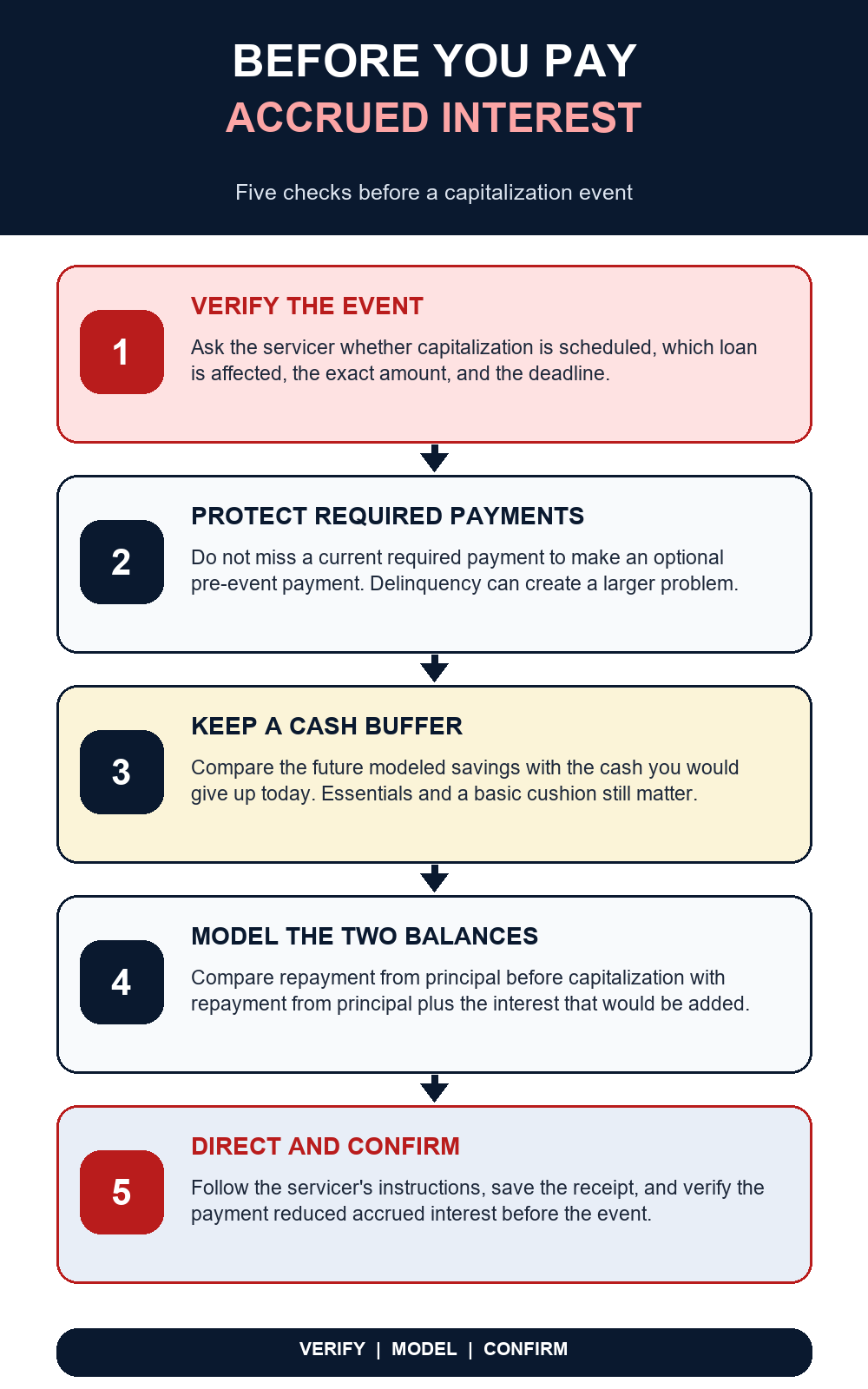 Five-step guide for verifying a capitalization event, protecting payments and cash, modeling both balances, and confirming the result