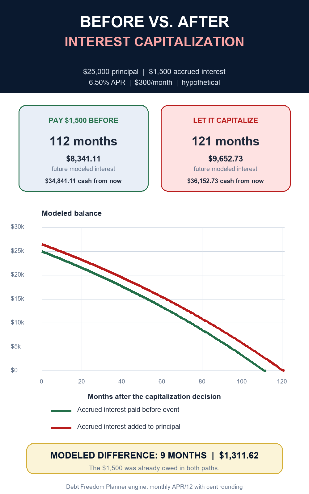Hypothetical balance graph comparing payment of accrued student-loan interest before capitalization with adding it to principal