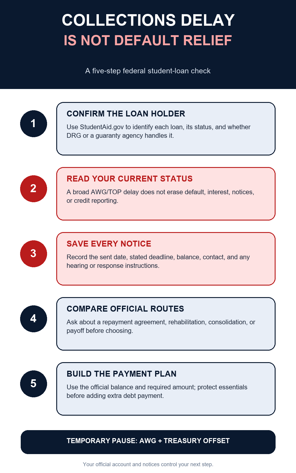 Five-step action guide for a defaulted federal student loan during the collections delay