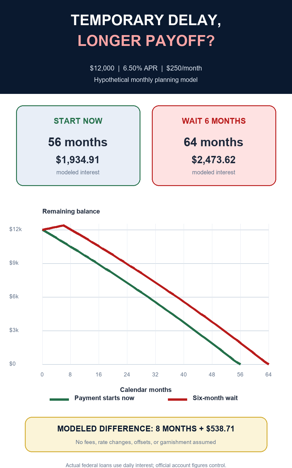 Hypothetical payoff graph comparing immediate payments with a six-month wait on a 12000 dollar student-loan balance