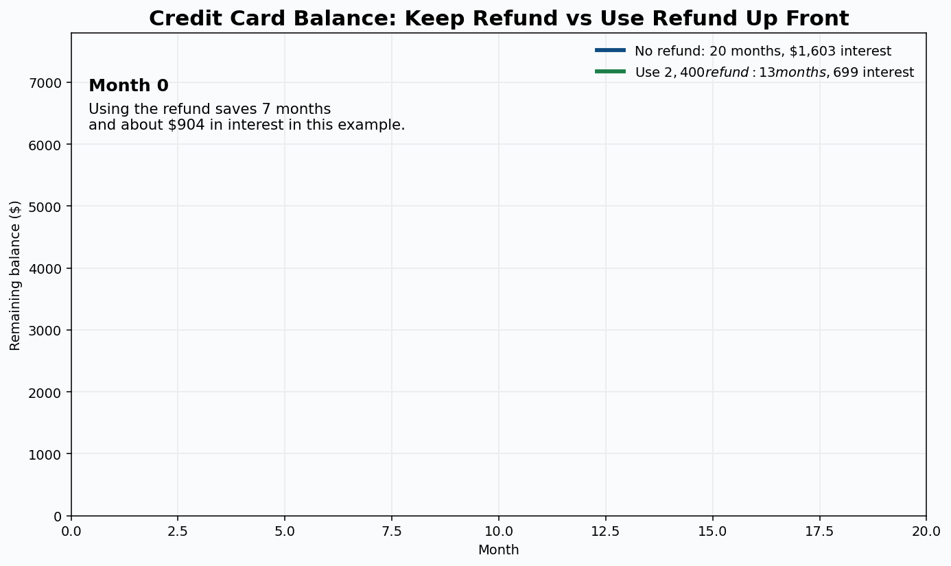 Tax Refund Credit Card Payoff