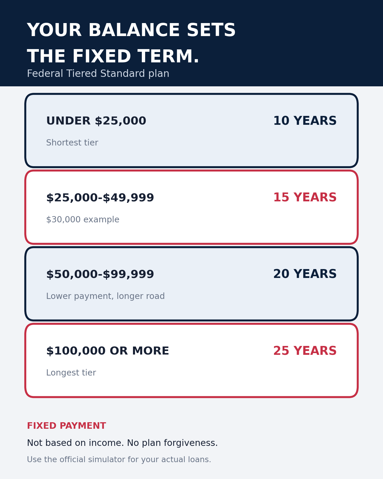 Mobile-readable guide showing the four Tiered Standard balance ranges and their 10, 15, 20, and 25 year terms
