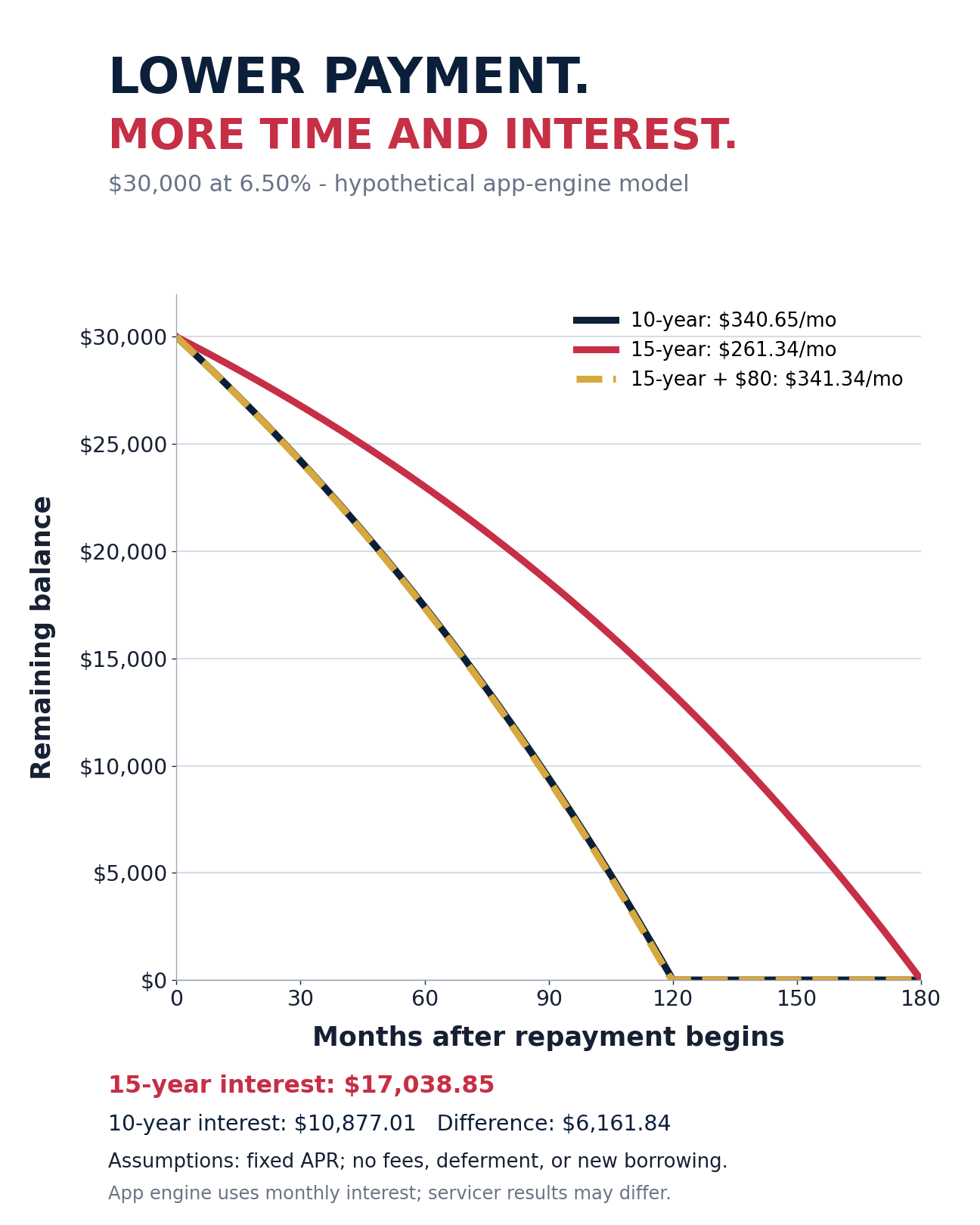 Mobile-readable line graph comparing a hypothetical 30,000 dollar loan over 10 years, 15 years, and a 15-year payment plus 80 dollars