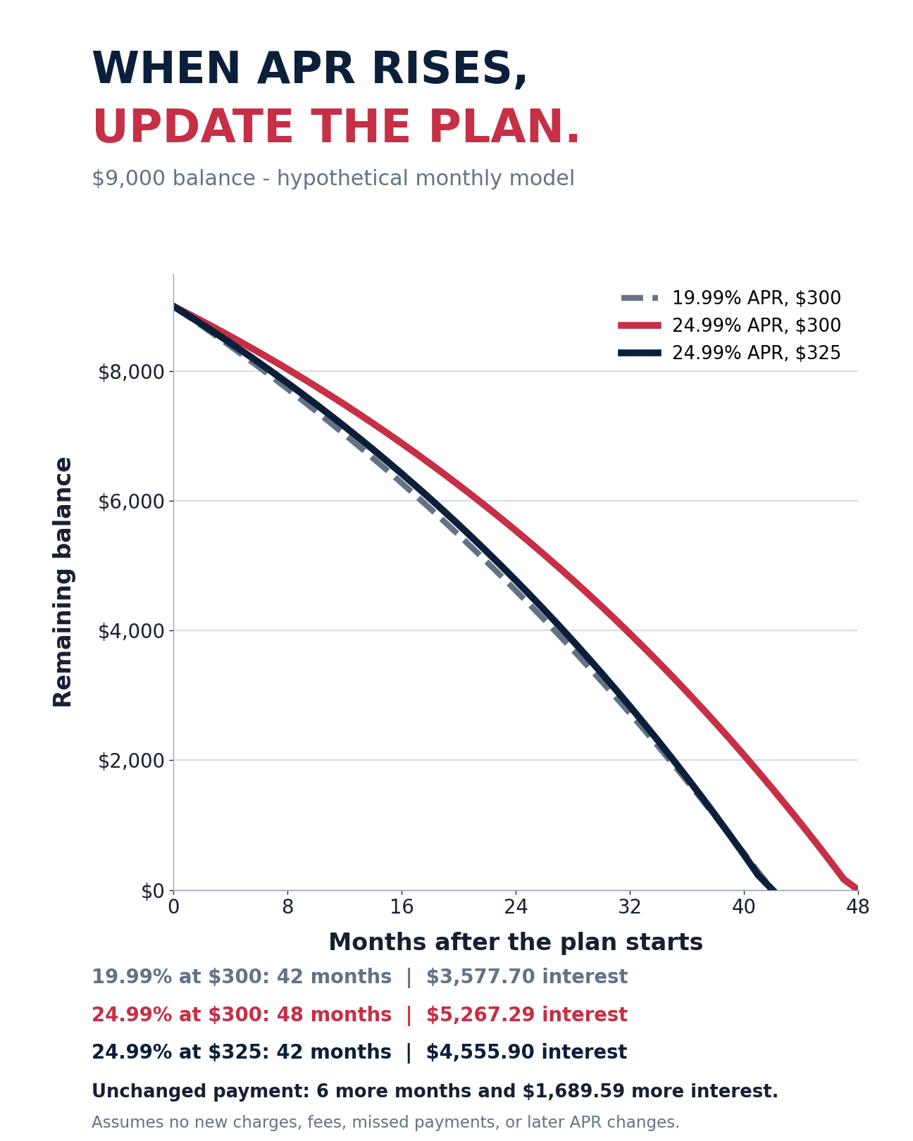 Hypothetical remaining-balance graph comparing 19.99 percent and 24.99 percent APR payoff scenarios