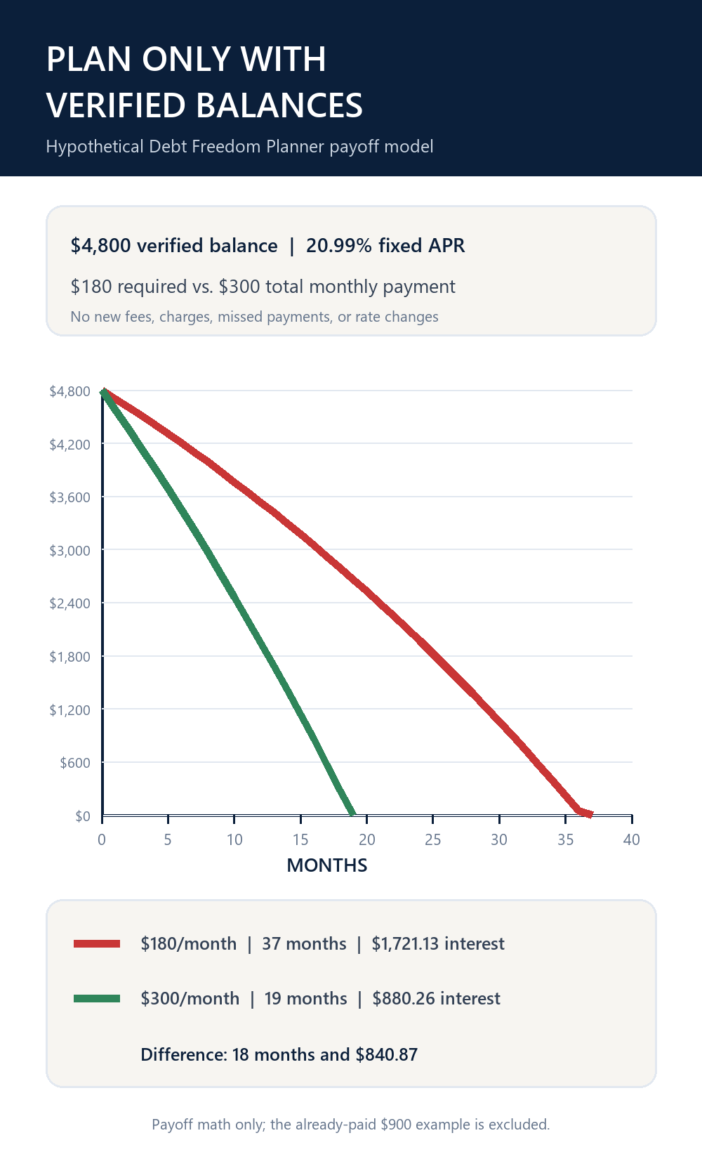 Hypothetical payoff graph comparing 180 dollars and 300 dollars per month on a verified 4800 dollar balance at 20.99 percent APR
