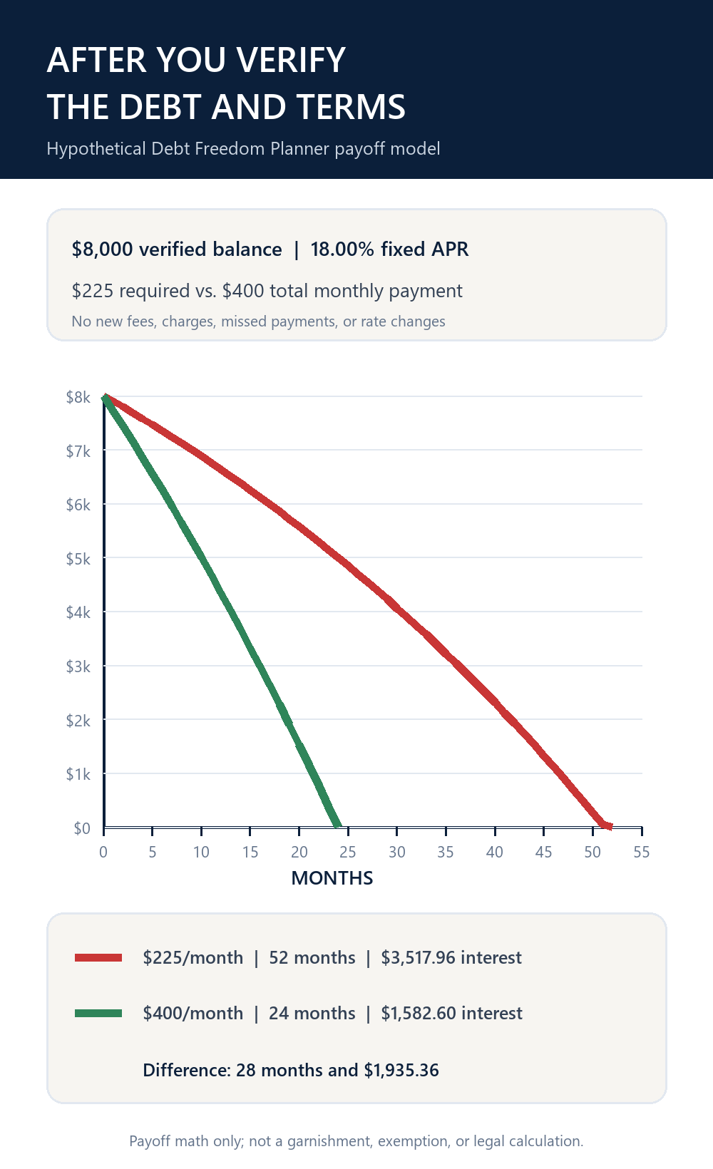 Hypothetical payoff graph comparing 225 dollars per month with 400 dollars per month on a verified 8000 dollar balance at 18 percent APR