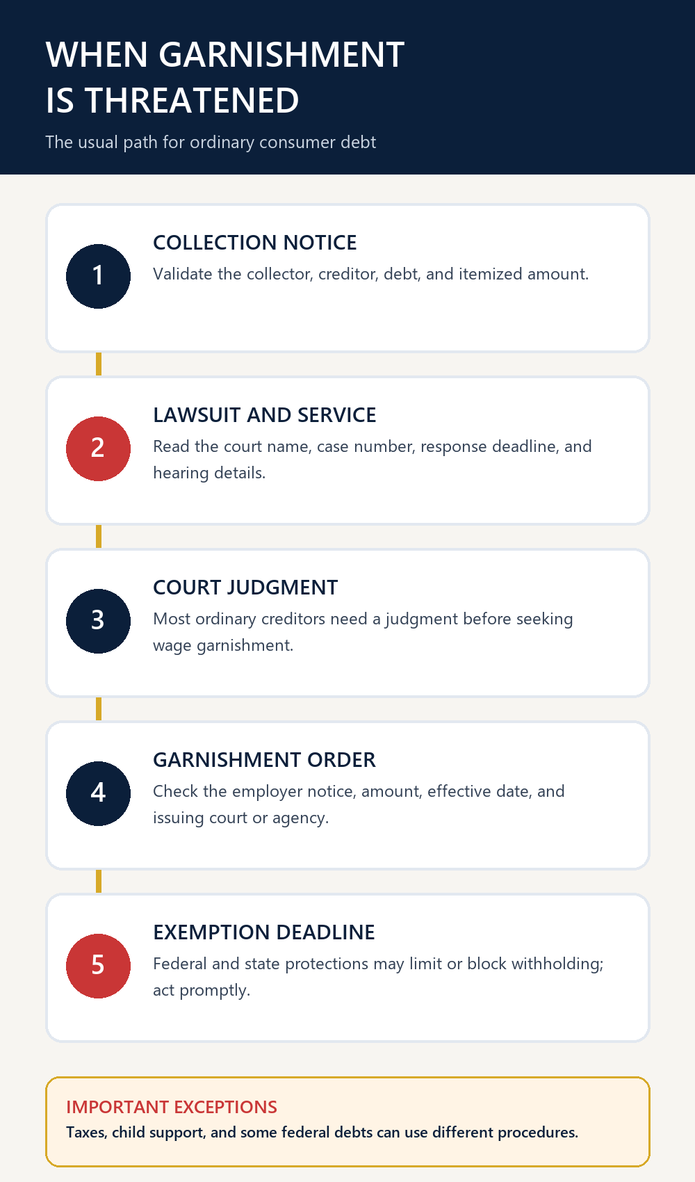 Five-step guide showing collection notice, lawsuit and service, court judgment, garnishment order, and exemption deadline with government-debt exceptions